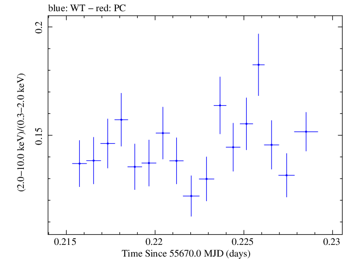 Swift hardness ratio for Observation ID 00091137008