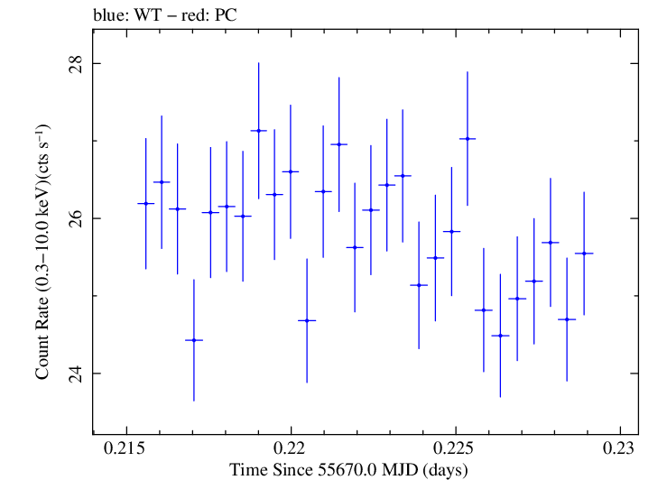 Swift light curve for Observation ID 00091137008