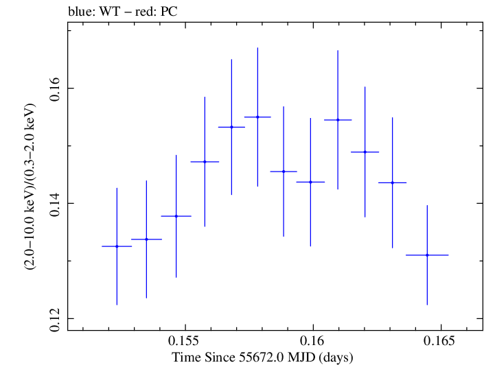 Swift hardness ratio for Observation ID 00091137009
