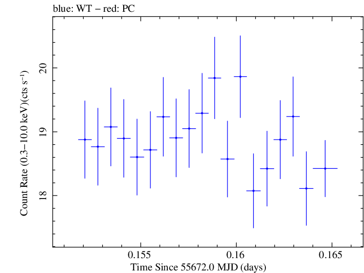 Swift light curve for Observation ID 00091137009