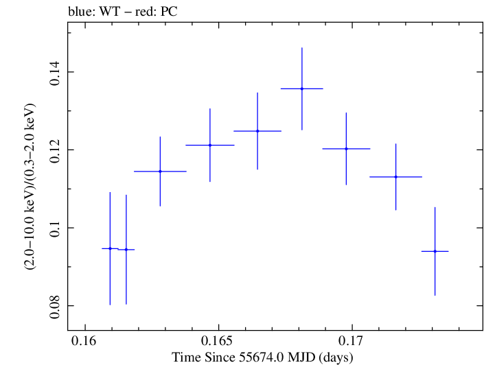 Swift hardness ratio for Observation ID 00091137010