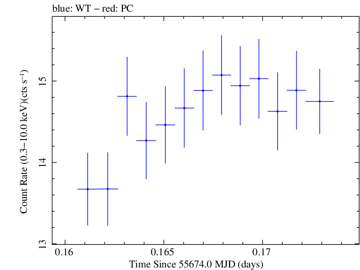 Swift light curve for Observation ID 00091137010