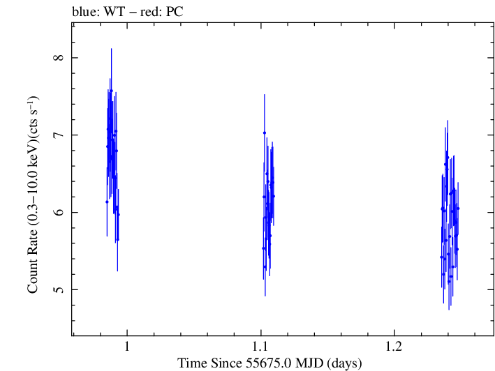 Swift light curve for Observation ID 00091137011