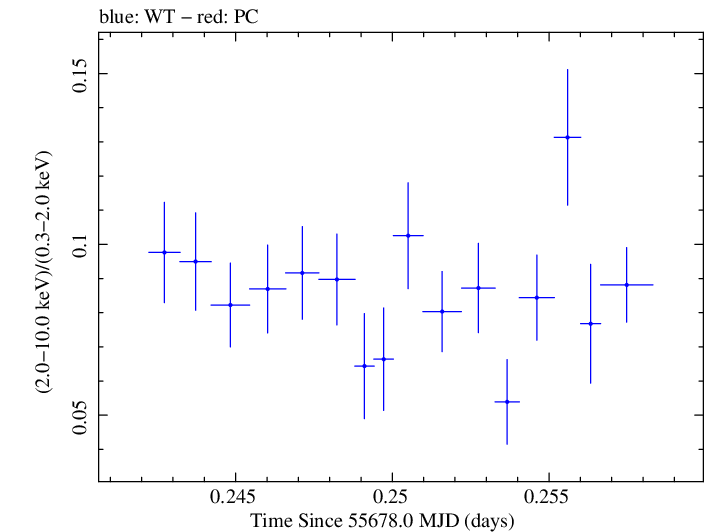 Swift hardness ratio for Observation ID 00091137012