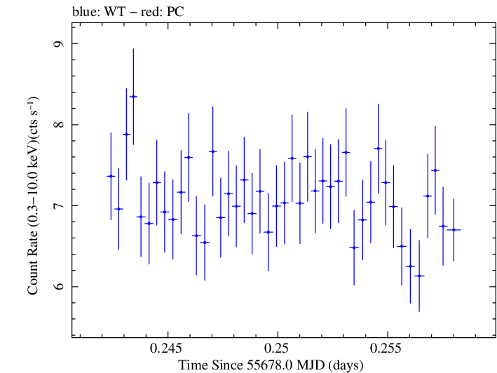 Swift light curve for Observation ID 00091137012
