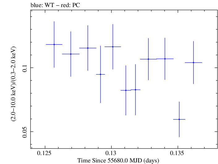 Swift hardness ratio for Observation ID 00091137013