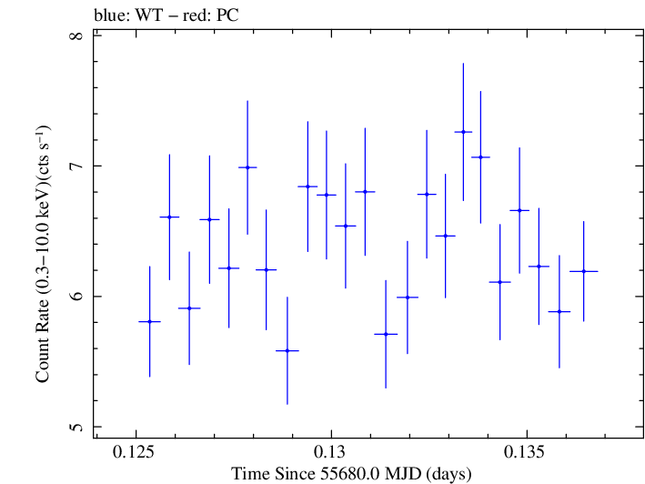Swift light curve for Observation ID 00091137013