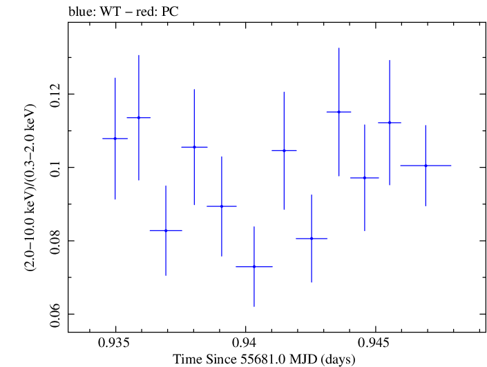 Swift hardness ratio for Observation ID 00091137014