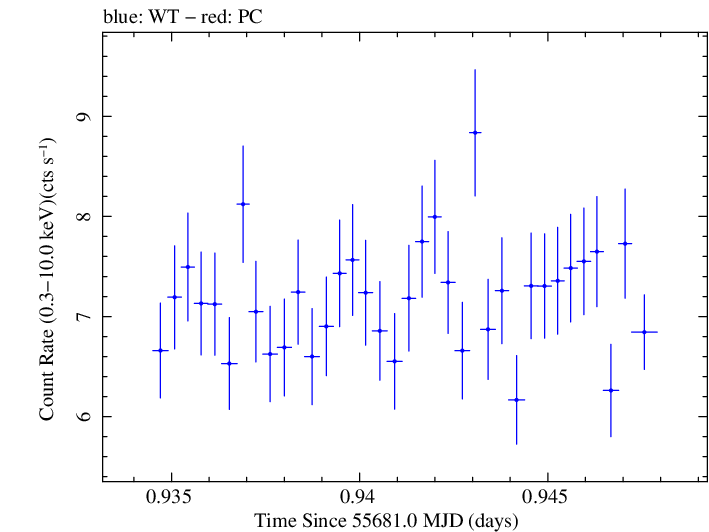 Swift light curve for Observation ID 00091137014