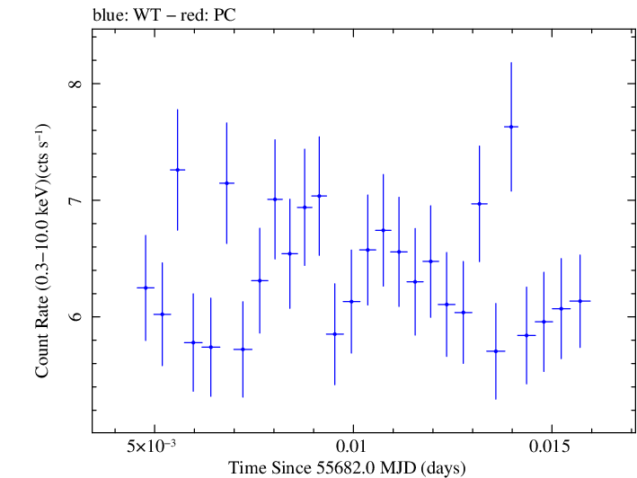 Swift light curve for Observation ID 00091137015