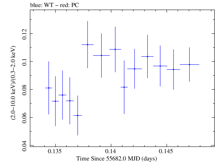 Swift hardness ratio for Observation ID 00091137016