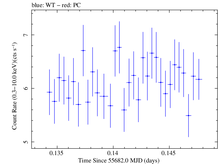 Swift light curve for Observation ID 00091137016