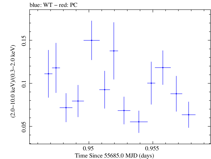 Swift hardness ratio for Observation ID 00091137018