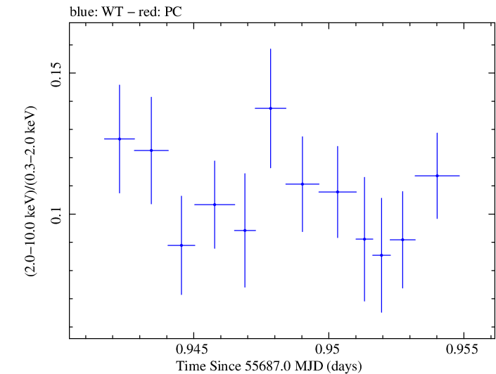 Swift hardness ratio for Observation ID 00091137019
