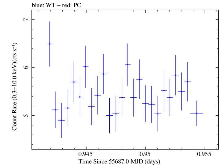 Swift light curve for Observation ID 00091137019