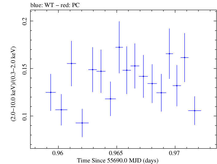 Swift hardness ratio for Observation ID 00091137020
