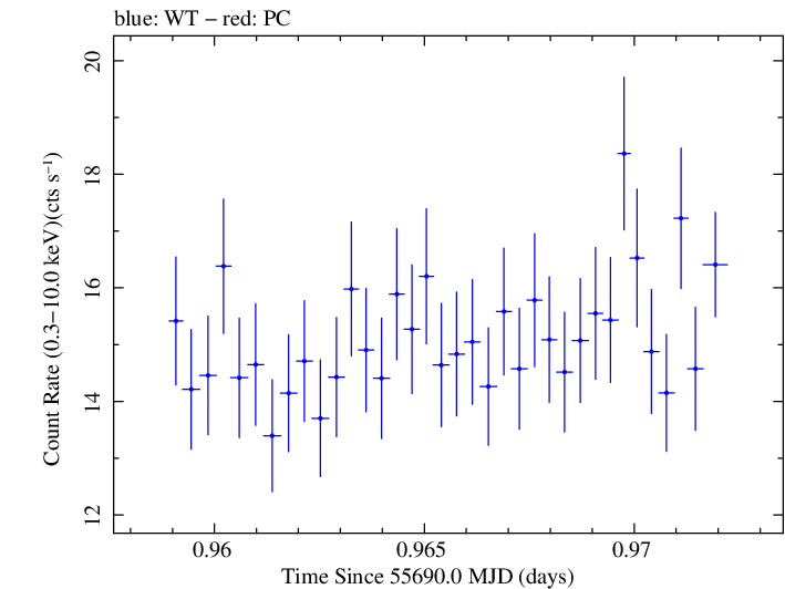 Swift light curve for Observation ID 00091137020