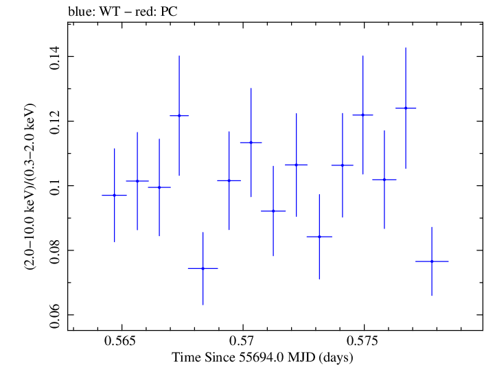 Swift hardness ratio for Observation ID 00091137021