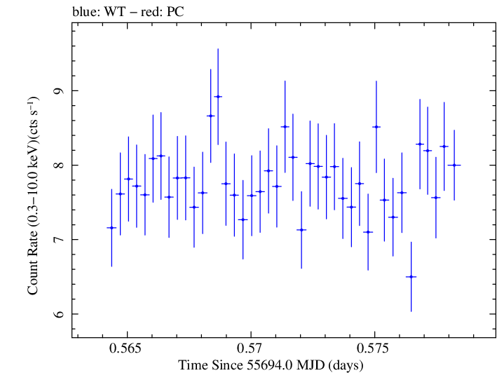 Swift light curve for Observation ID 00091137021