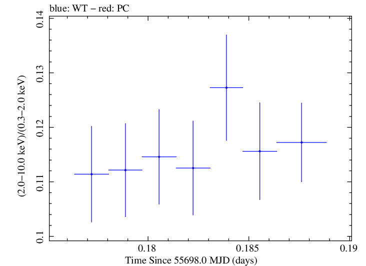 Swift hardness ratio for Observation ID 00091137022