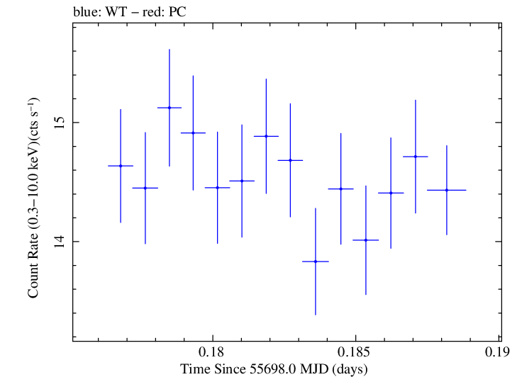 Swift light curve for Observation ID 00091137022