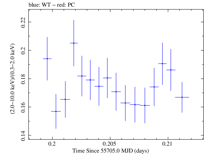 Swift hardness ratio for Observation ID 00091137025