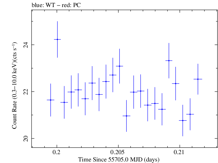Swift light curve for Observation ID 00091137025