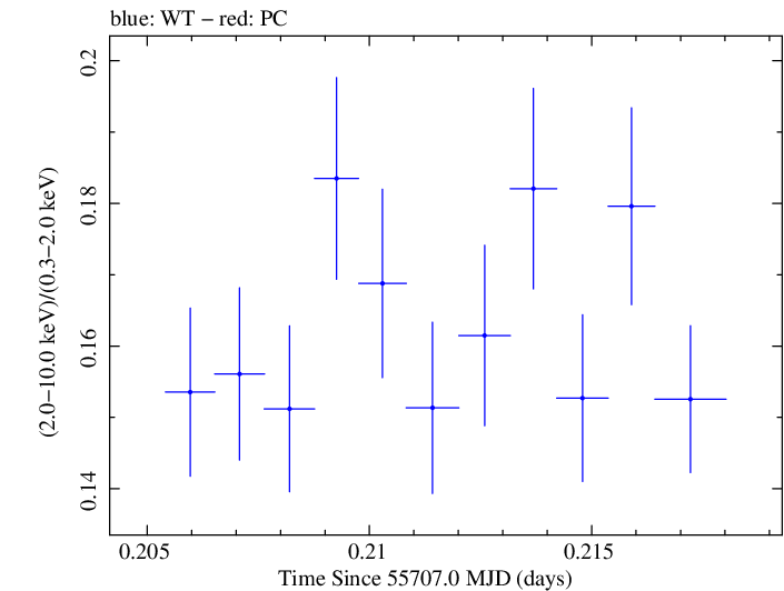 Swift hardness ratio for Observation ID 00091137026