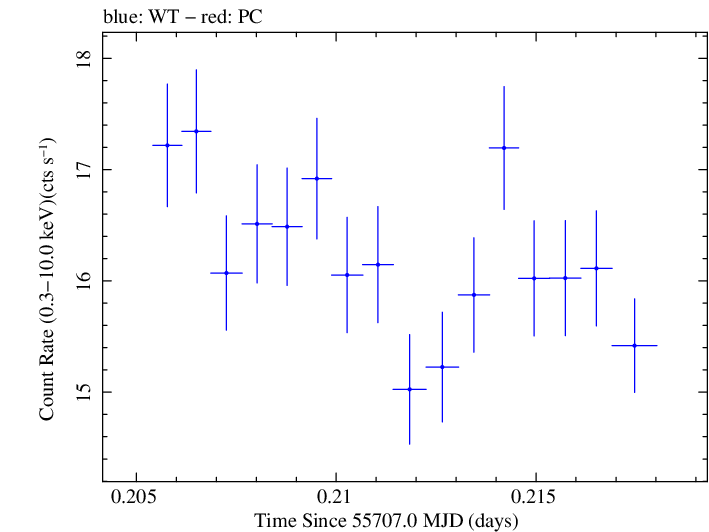 Swift light curve for Observation ID 00091137026