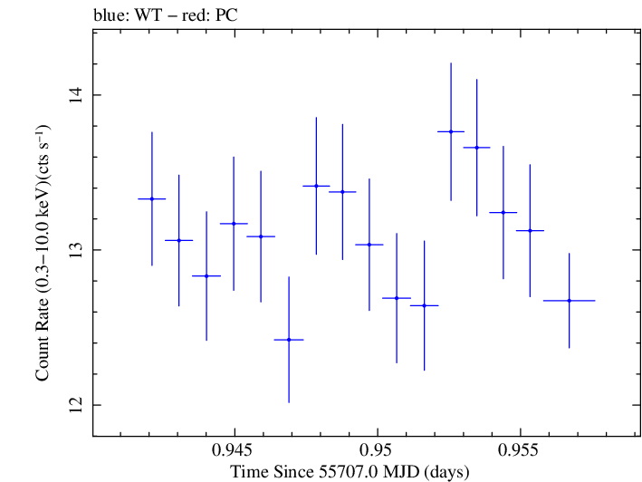 Swift light curve for Observation ID 00091137027