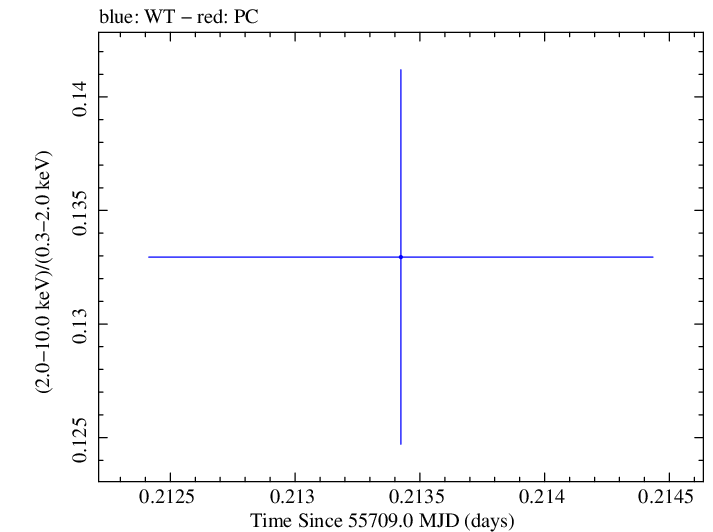 Swift hardness ratio for Observation ID 00091137028