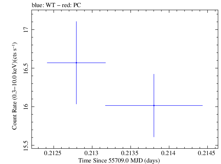 Swift light curve for Observation ID 00091137028