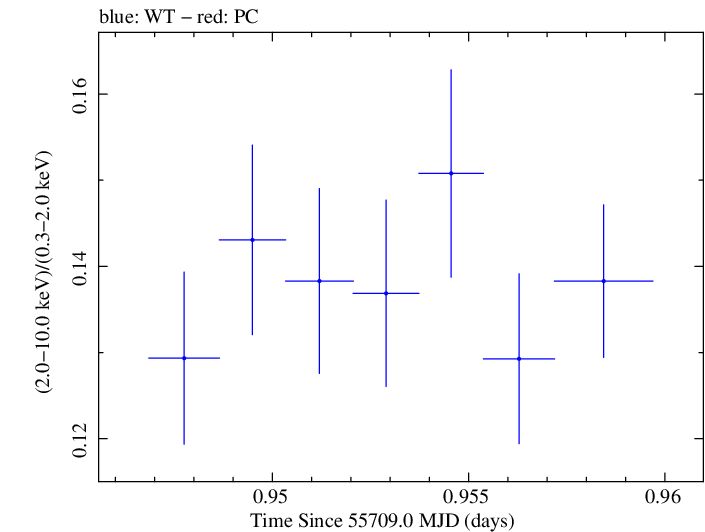 Swift hardness ratio for Observation ID 00091137029