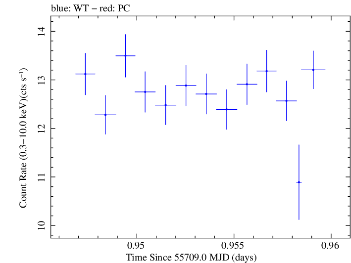Swift light curve for Observation ID 00091137029