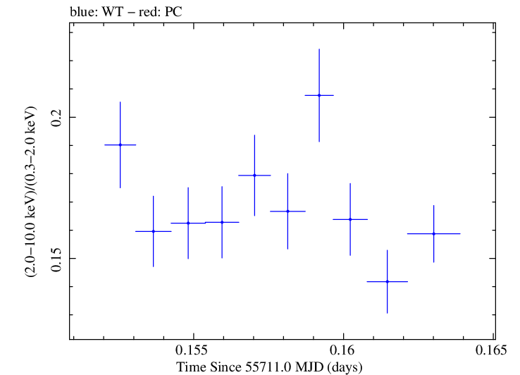 Swift hardness ratio for Observation ID 00091137030