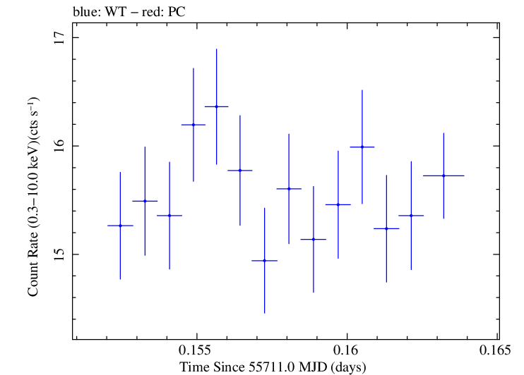 Swift light curve for Observation ID 00091137030