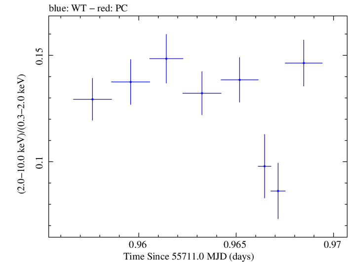 Swift hardness ratio for Observation ID 00091137031