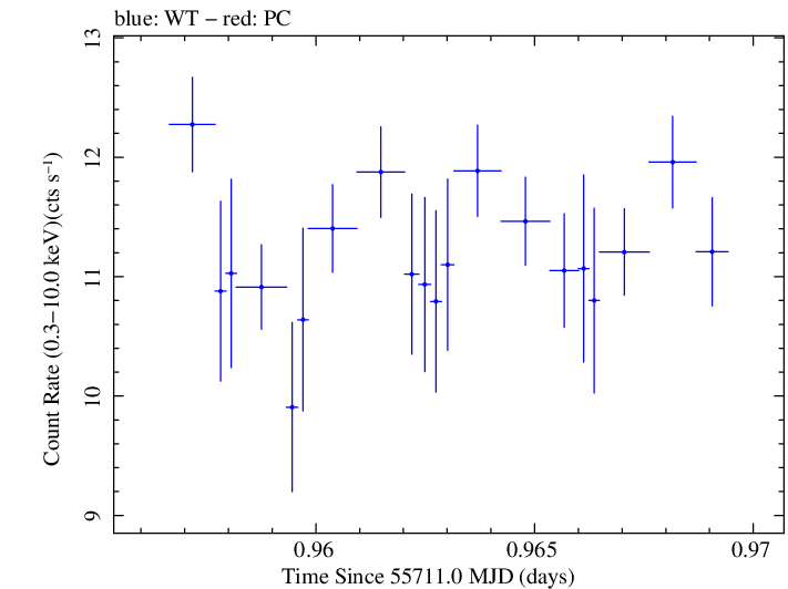 Swift light curve for Observation ID 00091137031