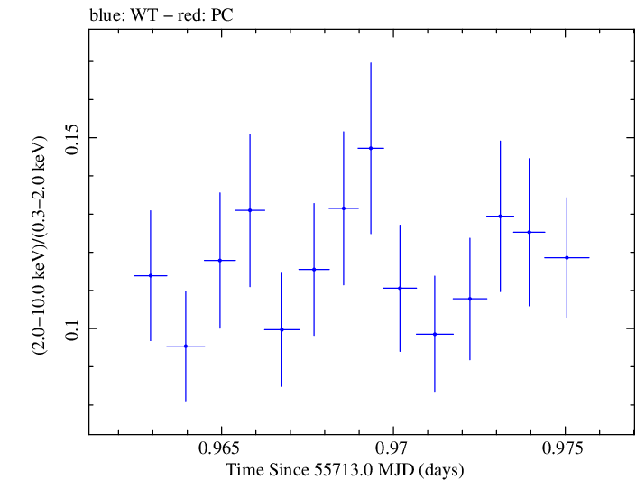 Swift hardness ratio for Observation ID 00091137032