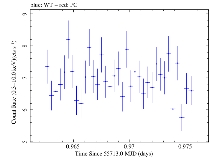 Swift light curve for Observation ID 00091137032