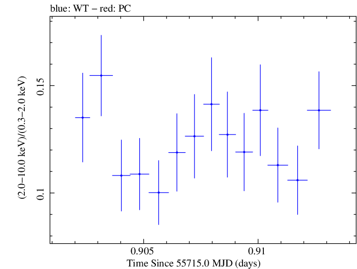 Swift hardness ratio for Observation ID 00091137033