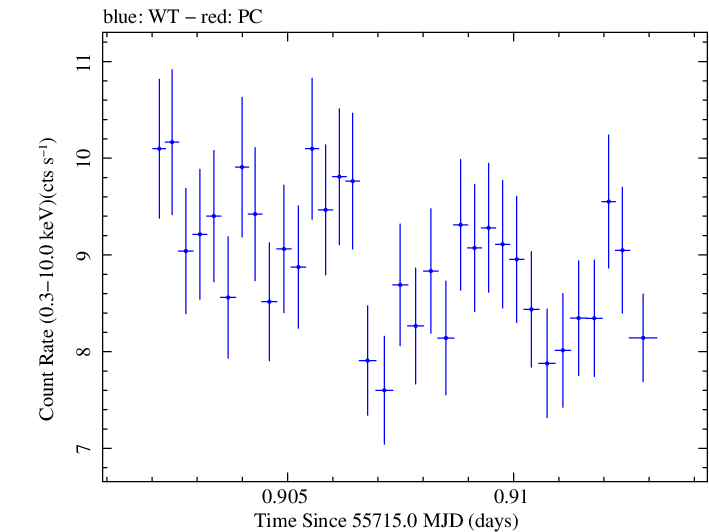 Swift light curve for Observation ID 00091137033