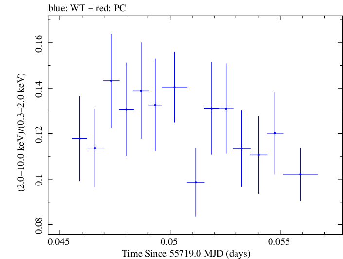 Swift hardness ratio for Observation ID 00091137034