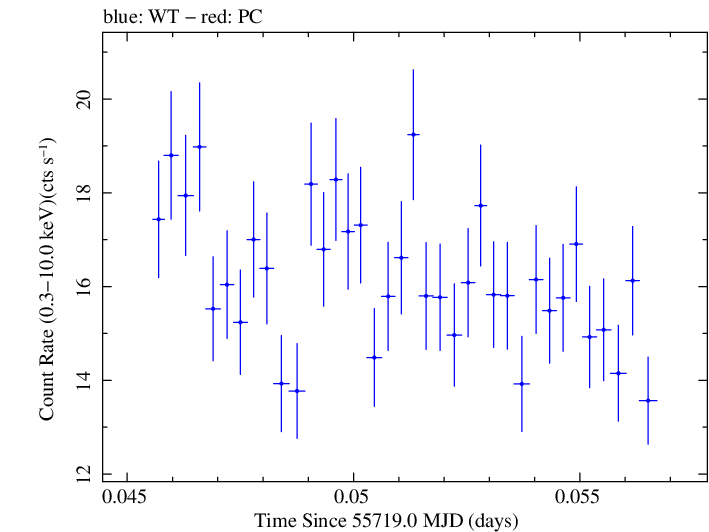 Swift light curve for Observation ID 00091137034