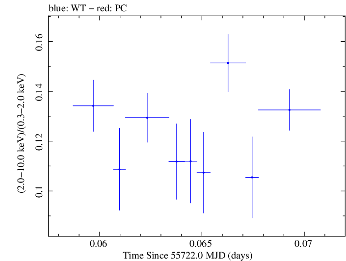 Swift hardness ratio for Observation ID 00091137035
