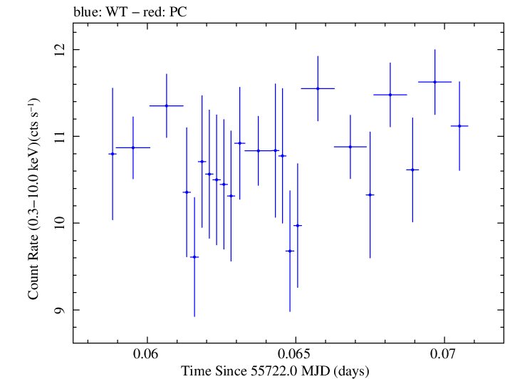 Swift light curve for Observation ID 00091137035