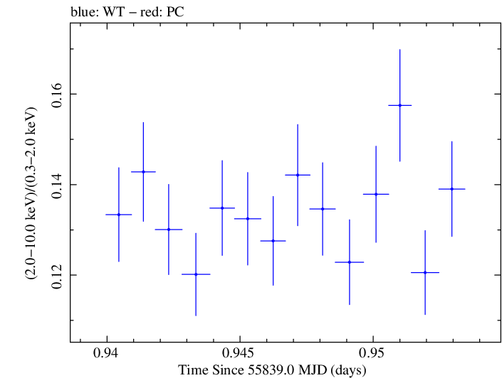 Swift hardness ratio for Observation ID 00091137036