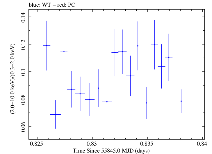 Swift hardness ratio for Observation ID 00091137037