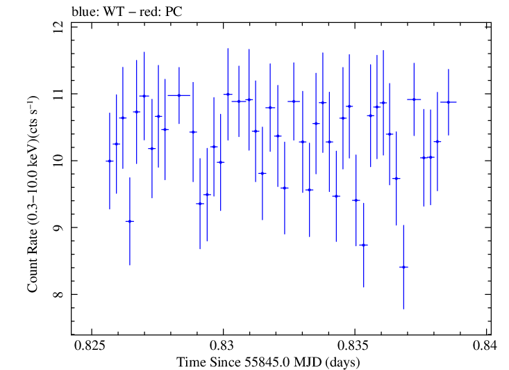 Swift light curve for Observation ID 00091137037