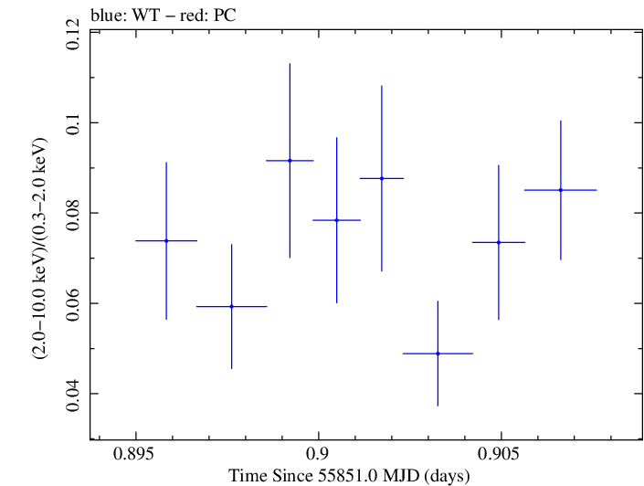 Swift hardness ratio for Observation ID 00091137038